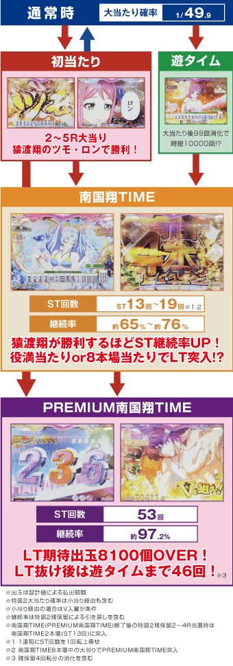 P【超甘LT】華牌RR 1/49×99de遊タイムのスペック