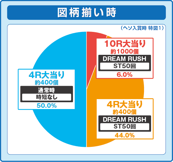 Pフィーバー彼女、お借りします LT-Light ver.の振り分け円グラフ