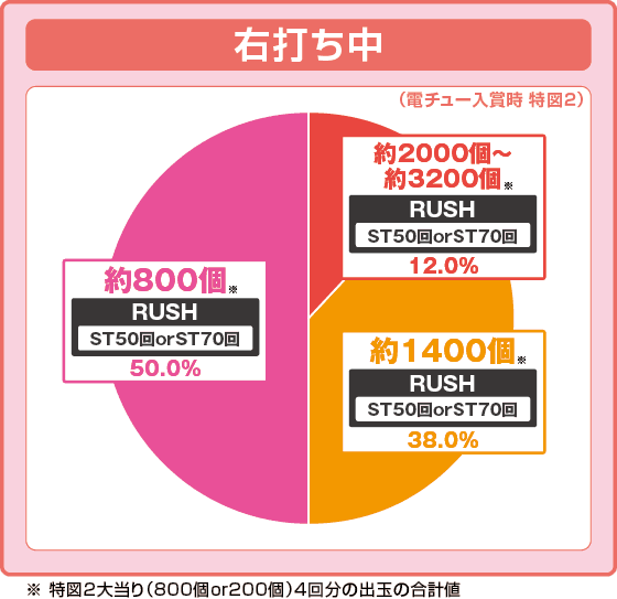 Pフィーバー彼女、お借りします LT-Light ver.の振り分け円グラフ