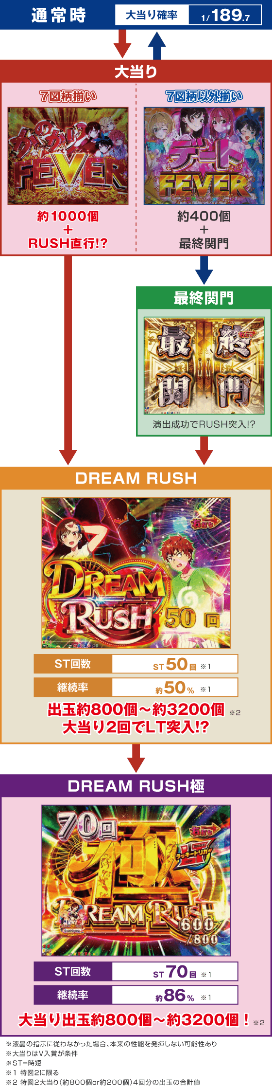 Pフィーバー彼女、お借りします LT-Light ver.のスペック