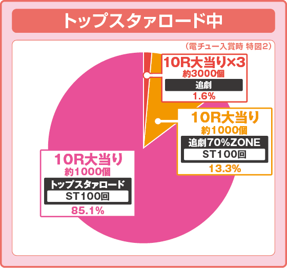 P少女☆歌劇 レヴュースタァライト99 LT3000の振り分け円グラフ