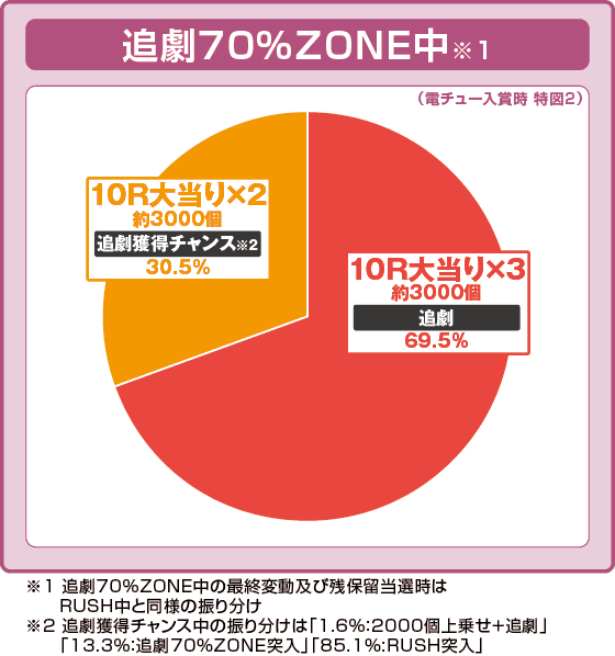 P少女☆歌劇 レヴュースタァライト99 LT3000の振り分け円グラフ