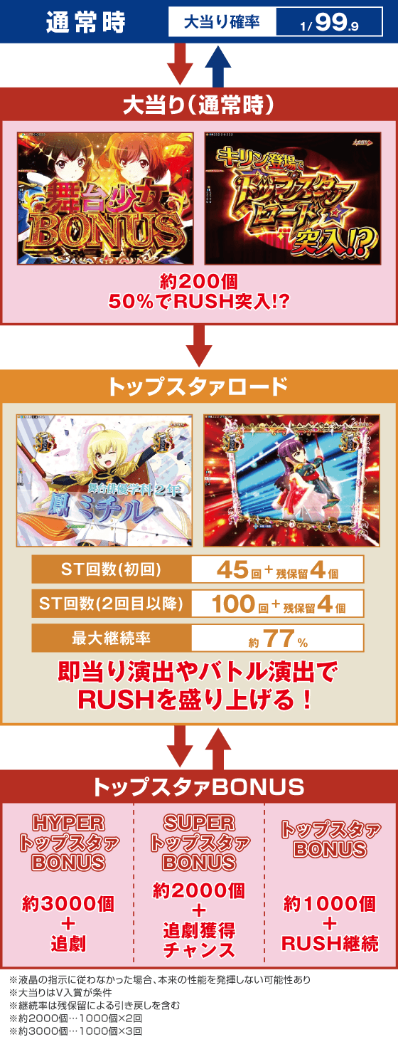 P少女☆歌劇 レヴュースタァライト99 LT3000のスペック