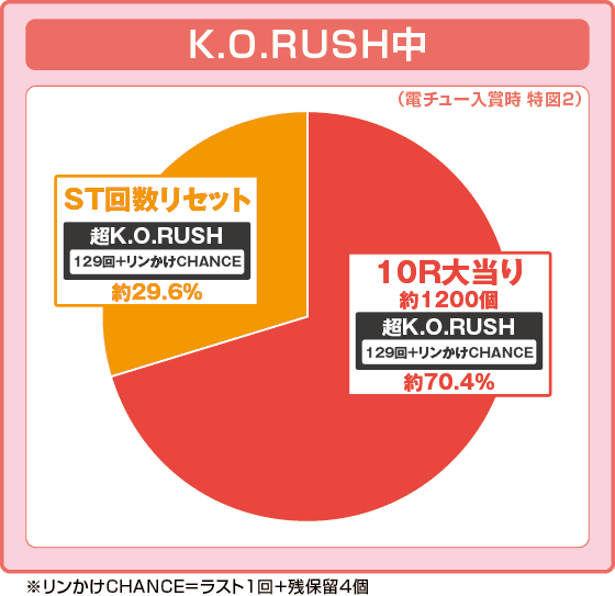 P リングにかけろ1 129ver.の振り分け円グラフ