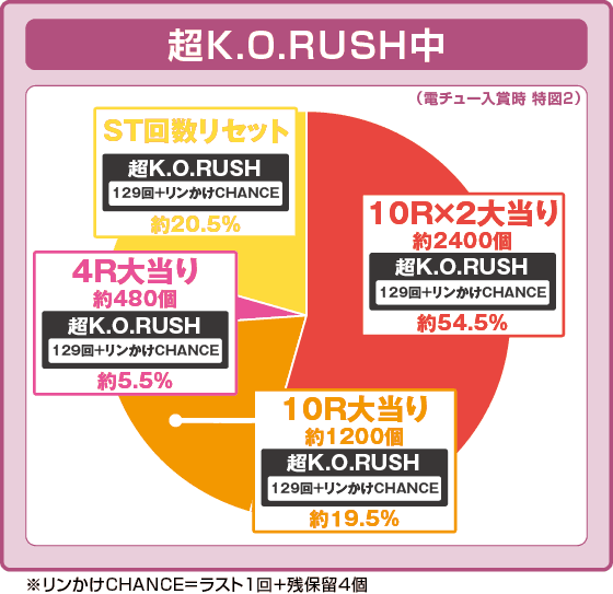P リングにかけろ1 129ver.の振り分け円グラフ