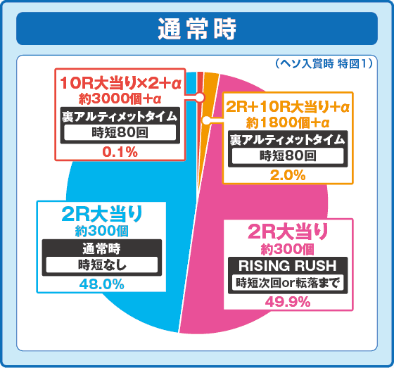 e 盾の勇者の成り上がり アルティメット199ver.の振り分け円グラフ
