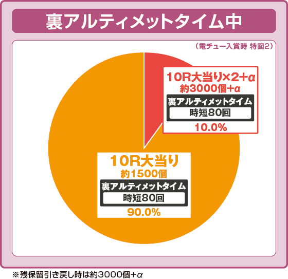 e 盾の勇者の成り上がり アルティメット199ver.の振り分け円グラフ