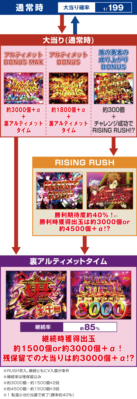 e 盾の勇者の成り上がり アルティメット199ver.のスペック