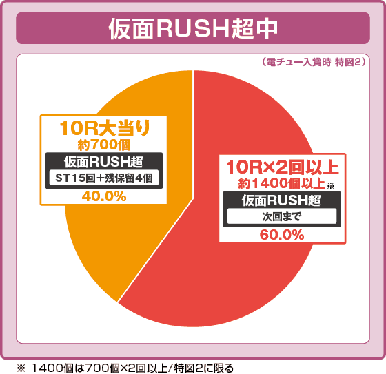 Pフィーバーうたわれるもの LT-Light ver.の振り分け円グラフ