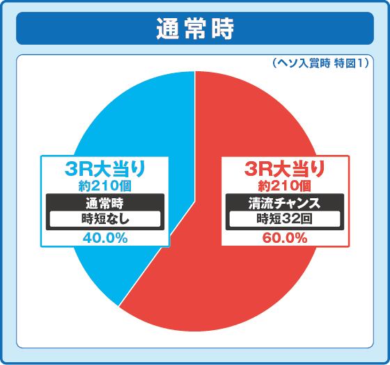 PA清流物語4 ウキウキ79ver.の振り分け円グラフ