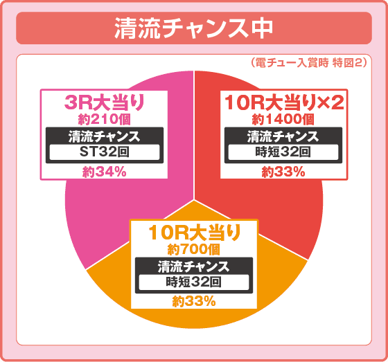 PA清流物語4 ウキウキ79ver.の振り分け円グラフ