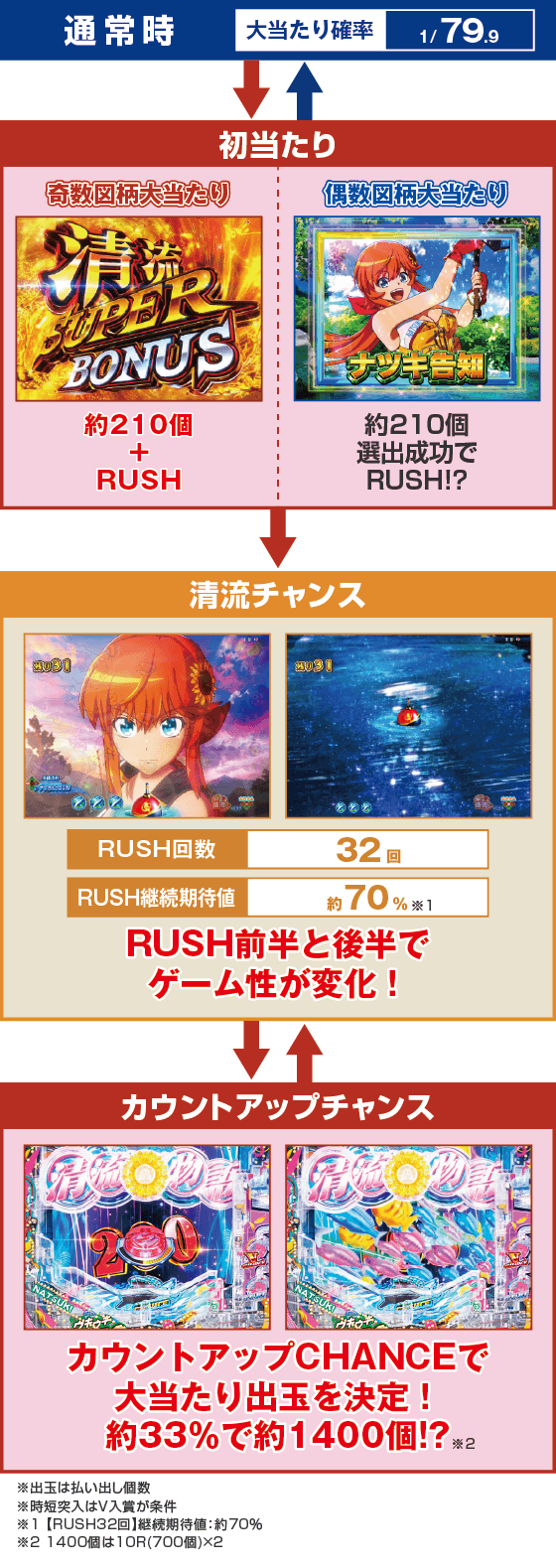 PA清流物語4 ウキウキ79ver.のスペック