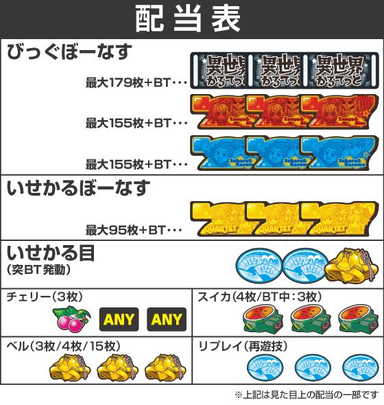 A-SLOT+ 異世界かるてっと BTの配当表