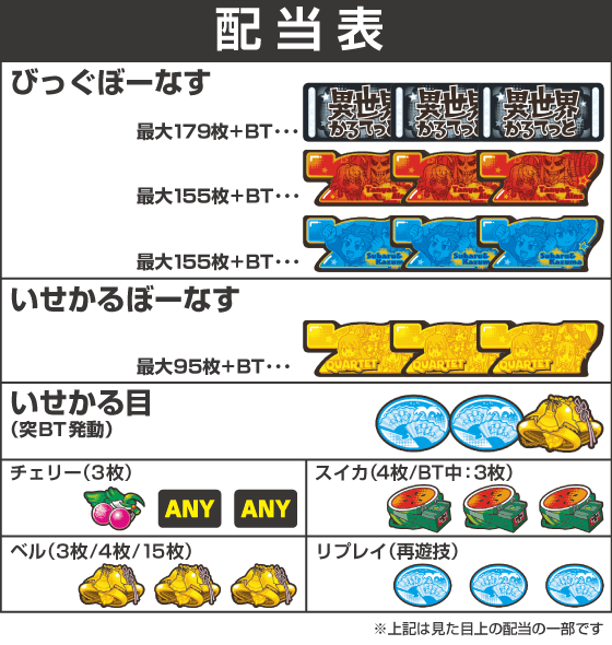 A-SLOT+ 異世界かるてっと BTの配当表