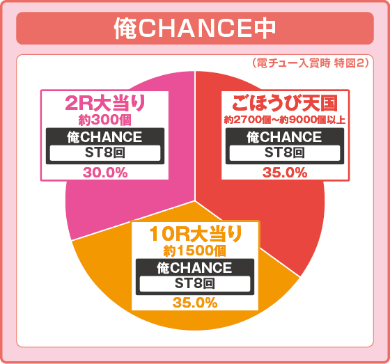 P俺の妹がこんなに可愛いわけがない。攻略!!スキップ159ver.の振り分け円グラフ