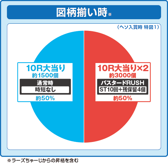 eフィーバーBASTARD!! -暗黒の破壊神-の振り分け円グラフ
