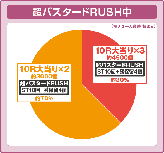 eフィーバーBASTARD!! -暗黒の破壊神-の振り分け円グラフ