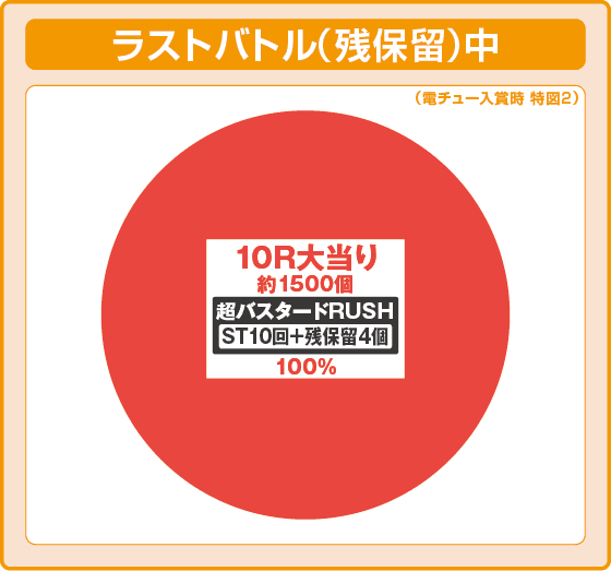 eフィーバーBASTARD!! -暗黒の破壊神-の振り分け円グラフ