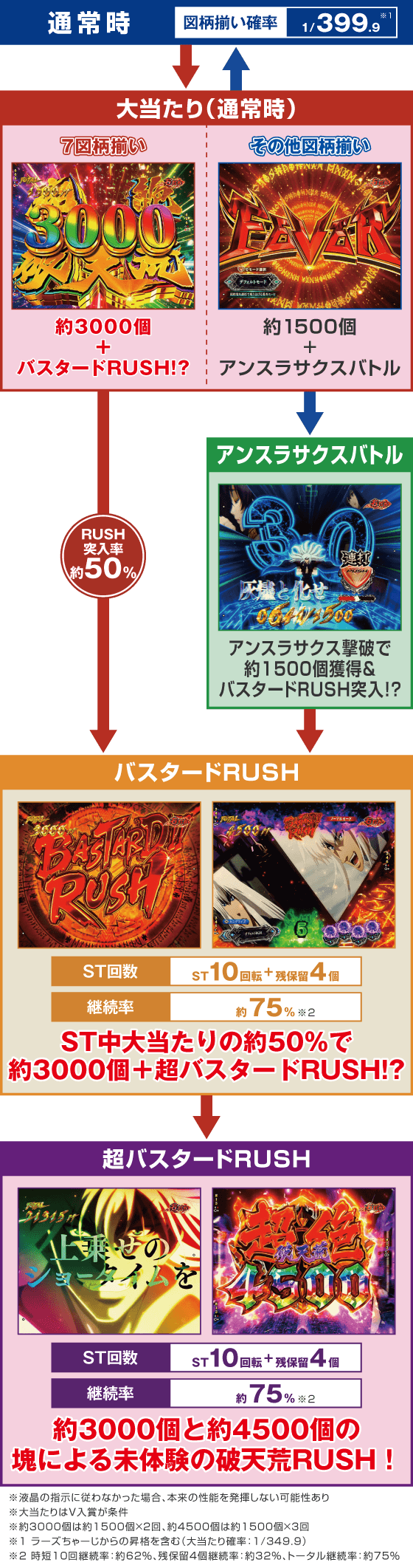 eフィーバーBASTARD!! -暗黒の破壊神-のスペック