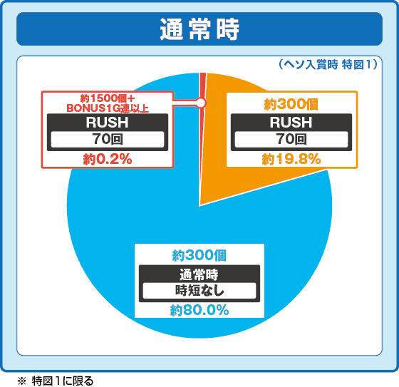 e異世界でチート能力を手にした俺は現実世界をも無双する ～レベルアップは人生を変えた～の振り分け円グラフ