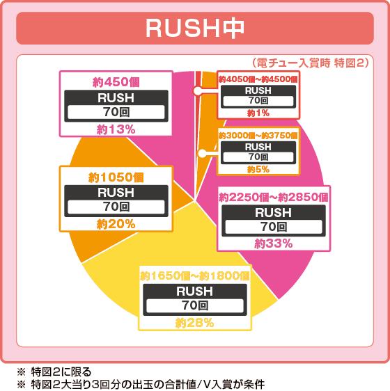 e異世界でチート能力を手にした俺は現実世界をも無双する ～レベルアップは人生を変えた～の振り分け円グラフ