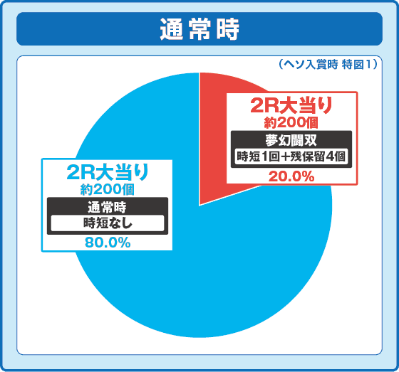 e 真・北斗無双 第5章 夢幻闘双の振り分け円グラフ