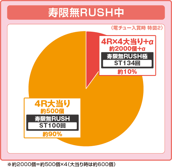 P黄門ちゃま寿限無 99ver.の振り分け円グラフ