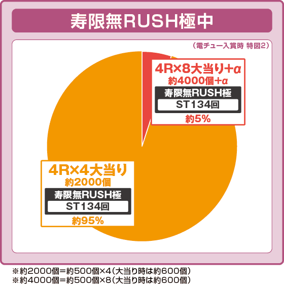 P黄門ちゃま寿限無 99ver.の振り分け円グラフ