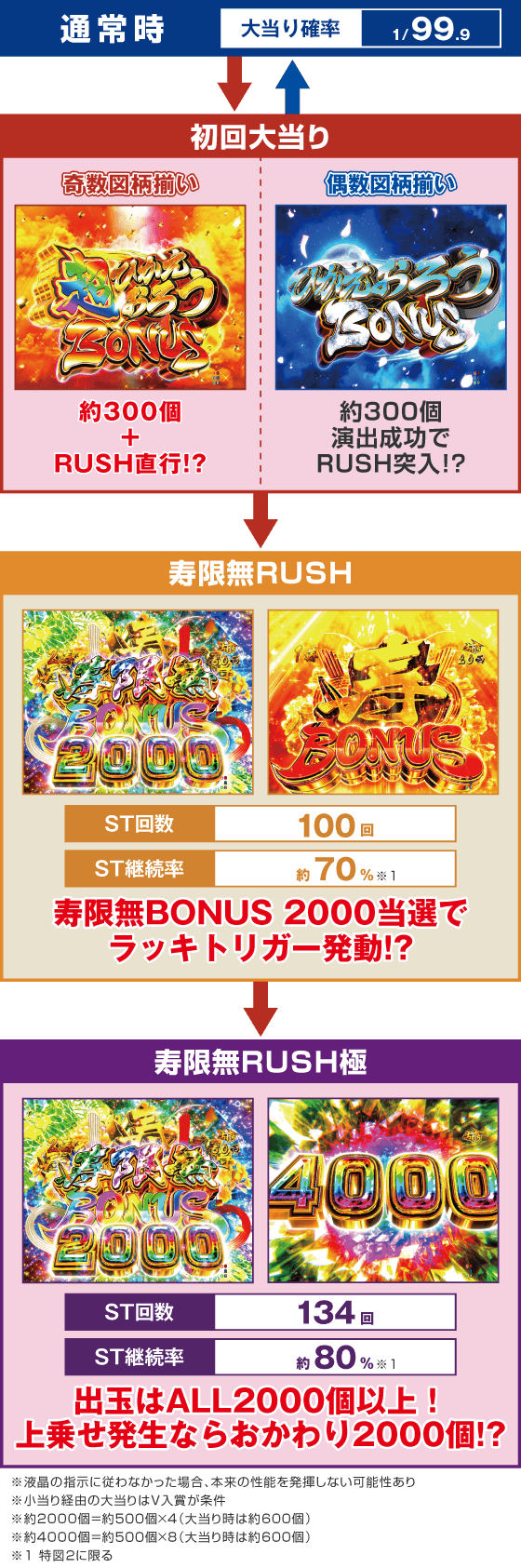 P黄門ちゃま寿限無 99ver.のスペック