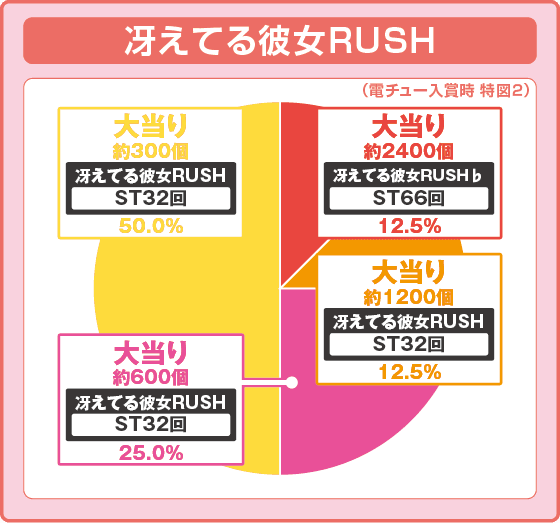 Ｐ冴えない彼女の育てかた ９９ver.の振り分け円グラフ