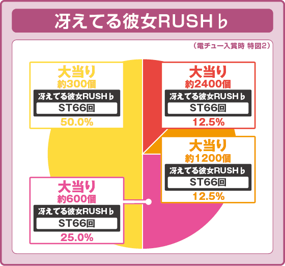 Ｐ冴えない彼女の育てかた ９９ver.の振り分け円グラフ