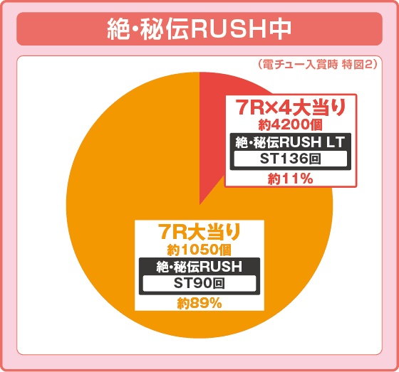 P閃乱カグラ 189大入りver.の振り分け円グラフ