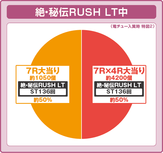 P閃乱カグラ 189大入りver.の振り分け円グラフ