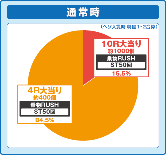 PA乗物娘 with CYBERJAPANDANCERS 2nd season 77ver.の振り分け円グラフ
