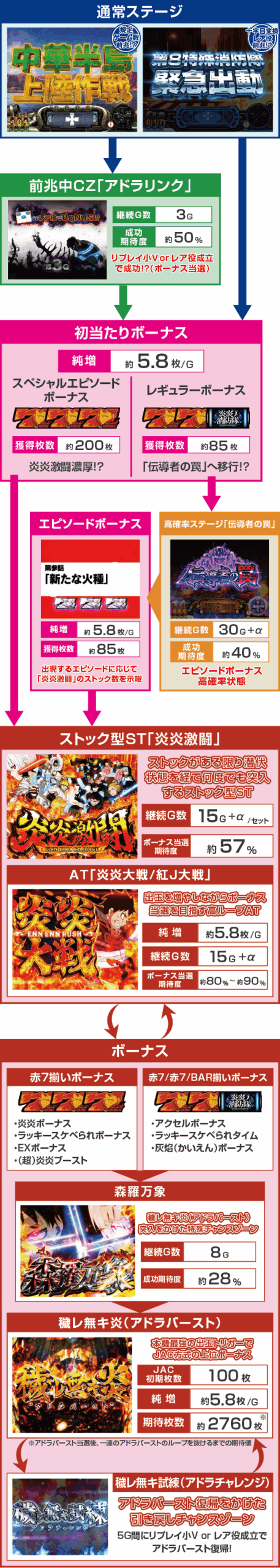 Lパチスロ 炎炎ノ消防隊2のスペック