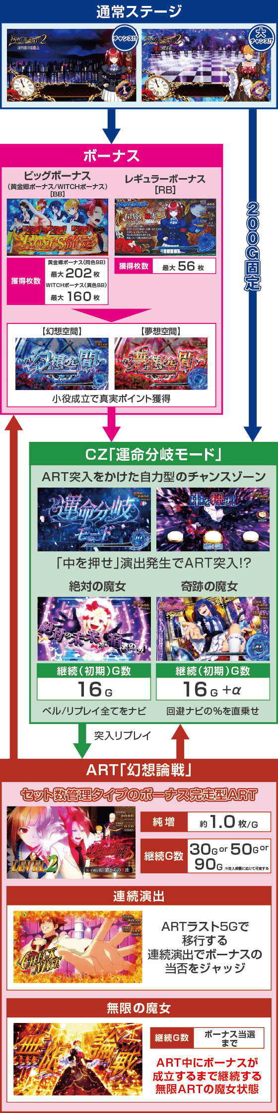 Lパチスロうみねこのなく頃に2のスペック