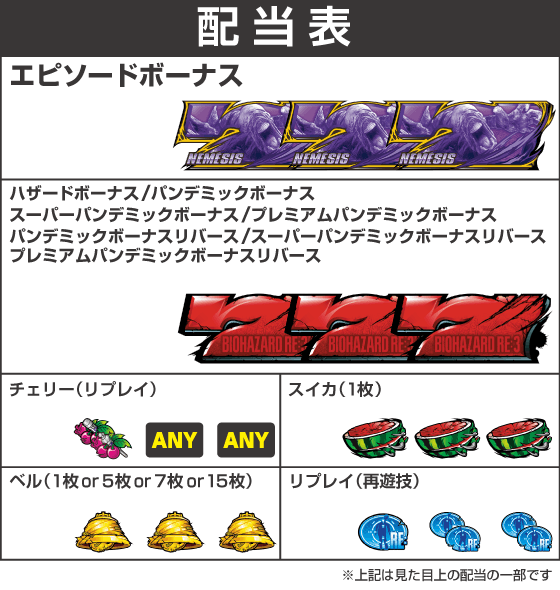 スマスロ バイオハザードRE:3の配当表