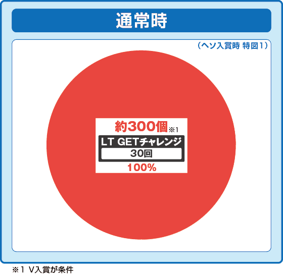 P痛いのは嫌なので防御力に極振りしたいと思います。 極振り129verの振り分け円グラフ
