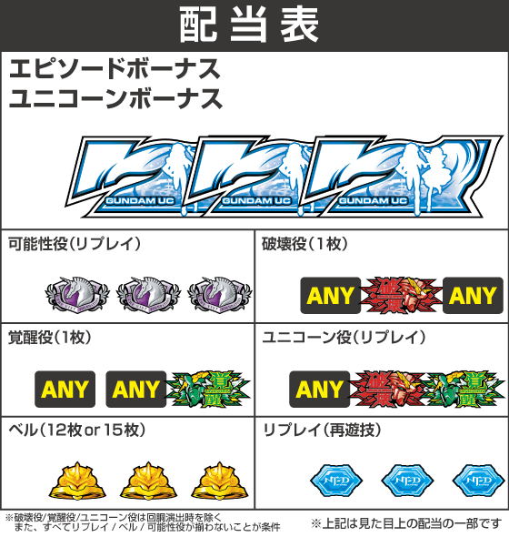 Ｌパチスロ 機動戦士ガンダムユニコーン 覚醒DRIVEの配当表
