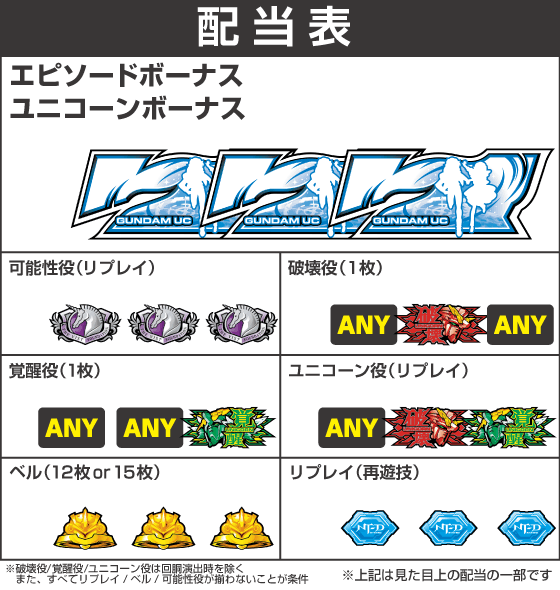 Ｌパチスロ 機動戦士ガンダムユニコーン 覚醒DRIVEの配当表