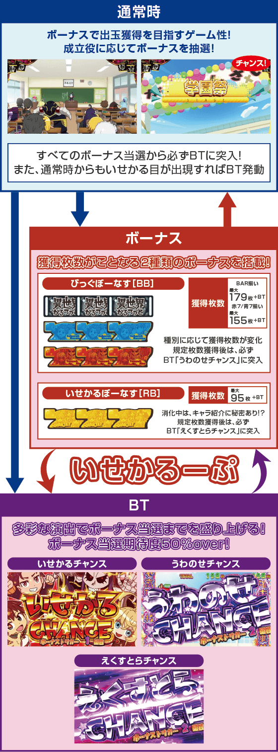 A-SLOT+ 異世界かるてっと BTのスペック