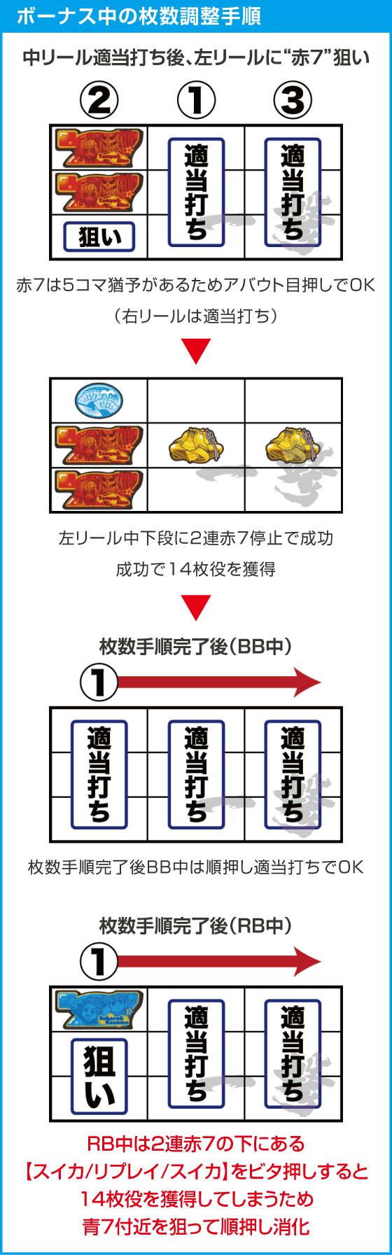 A-SLOT+ 異世界かるてっと BTのスペック