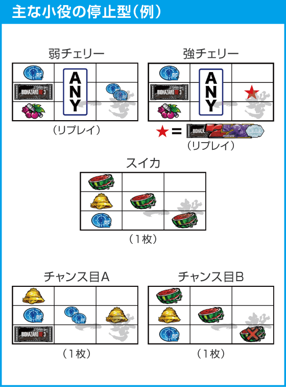 スマスロ バイオハザードRE:3のスペック