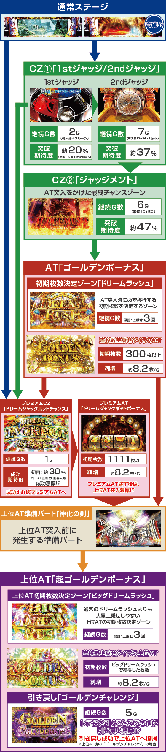 スマスロ ビッグドリーム THE GOLDEN PUSHERのスペック