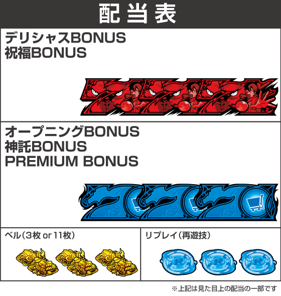 スマスロ とんでもスキルで異世界放浪メシの配当表