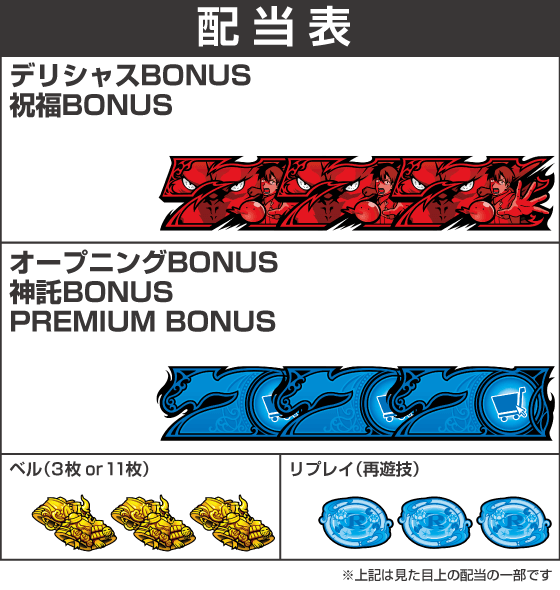 スマスロ とんでもスキルで異世界放浪メシの配当表