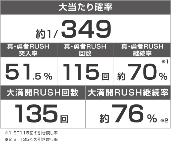 e結城友奈は勇者である～極限7500～のスペック