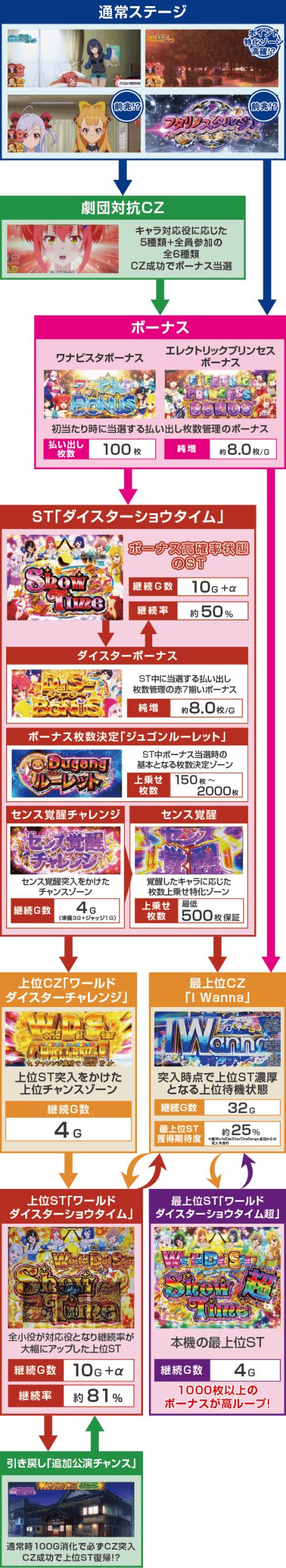 スロット ワールドダイスターのスペック